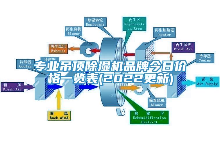 專業(yè)吊頂除濕機(jī)品牌今日價(jià)格一覽表(2022更新)